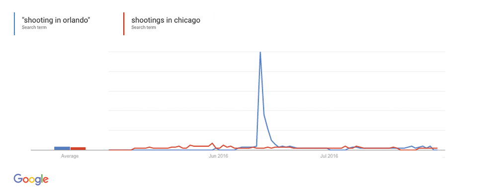 An interactive version of this graph can be found here. Source: Google Trends search by the author.