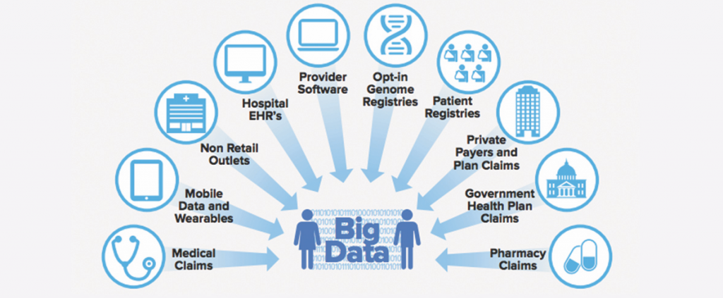 Figure 2. Sources of Big Data in Health Care. Source: IMS Institute for Healthcare Informatics, July 2015.