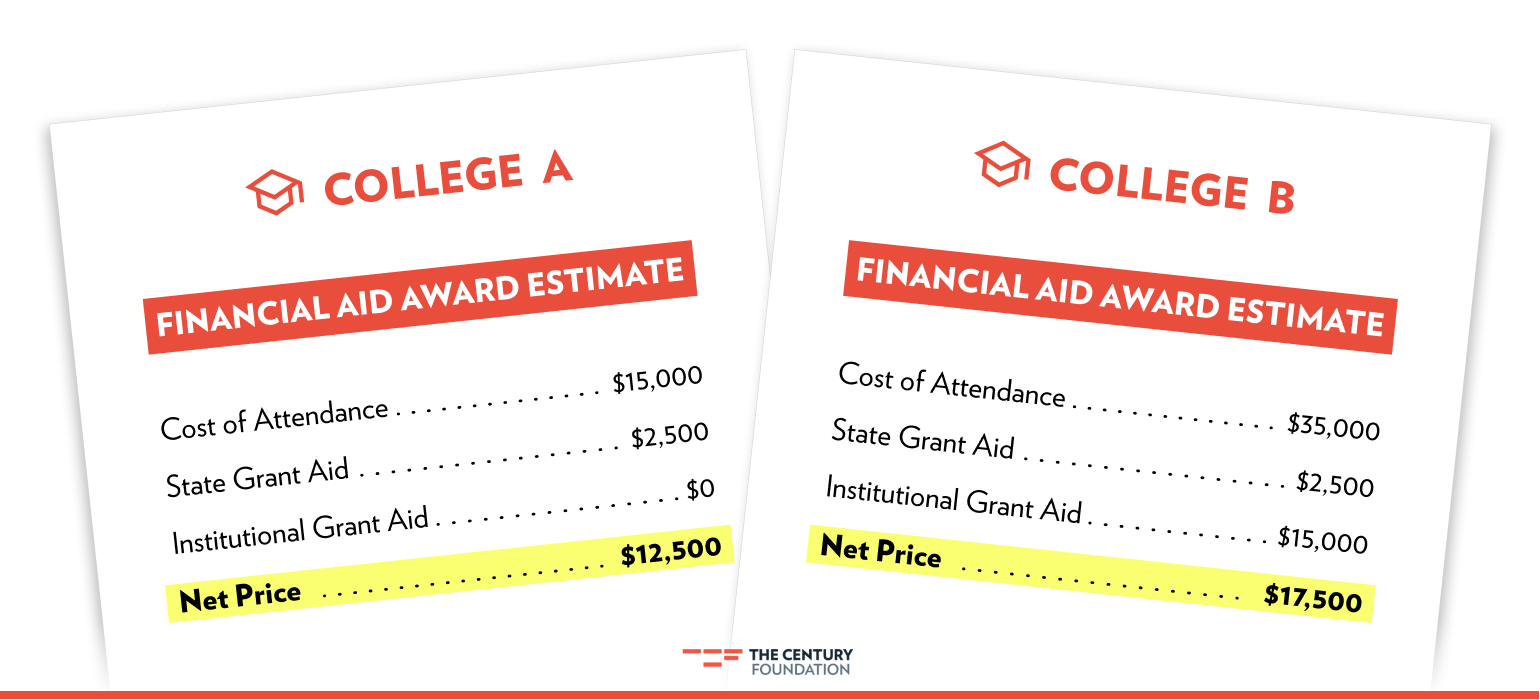 Image of 2 financial aid letters comparing the combined cost of attendance, institutional grant aid, and state grant aid for 2 colleges, College A than College B. College A costs $15,000 to attend, offers $0 in institutional grant aid, and $2,500 totaling the cost per year at $12,500. College B costs $35,000 to attend, offers $15,000 in institutional grant aid, and $2,500 totaling the cost per year at $17,500. 